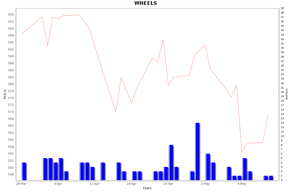 WHEELS Daily Price Chart NSE Today